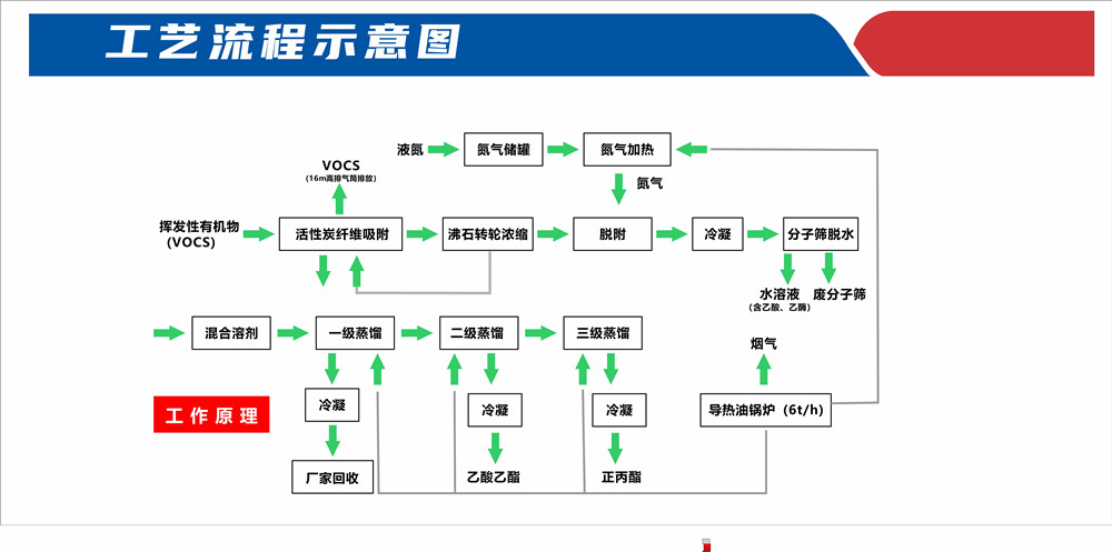 溶剂回收工艺流程图_副本.jpg